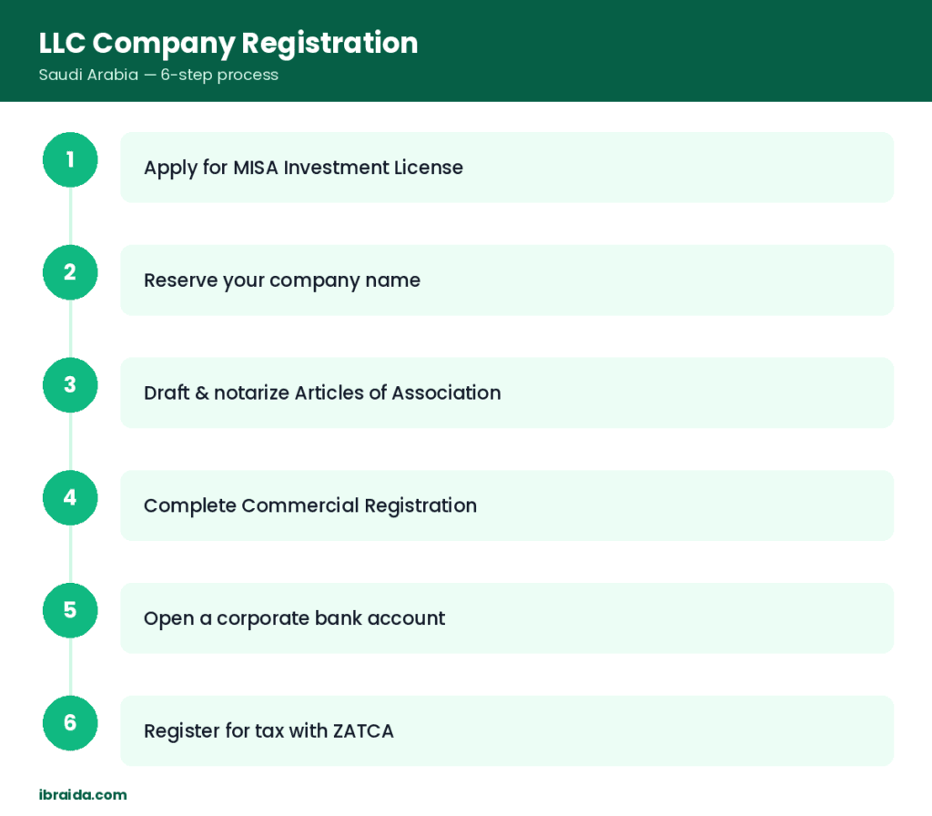 LLC company registration Saudi Arabia