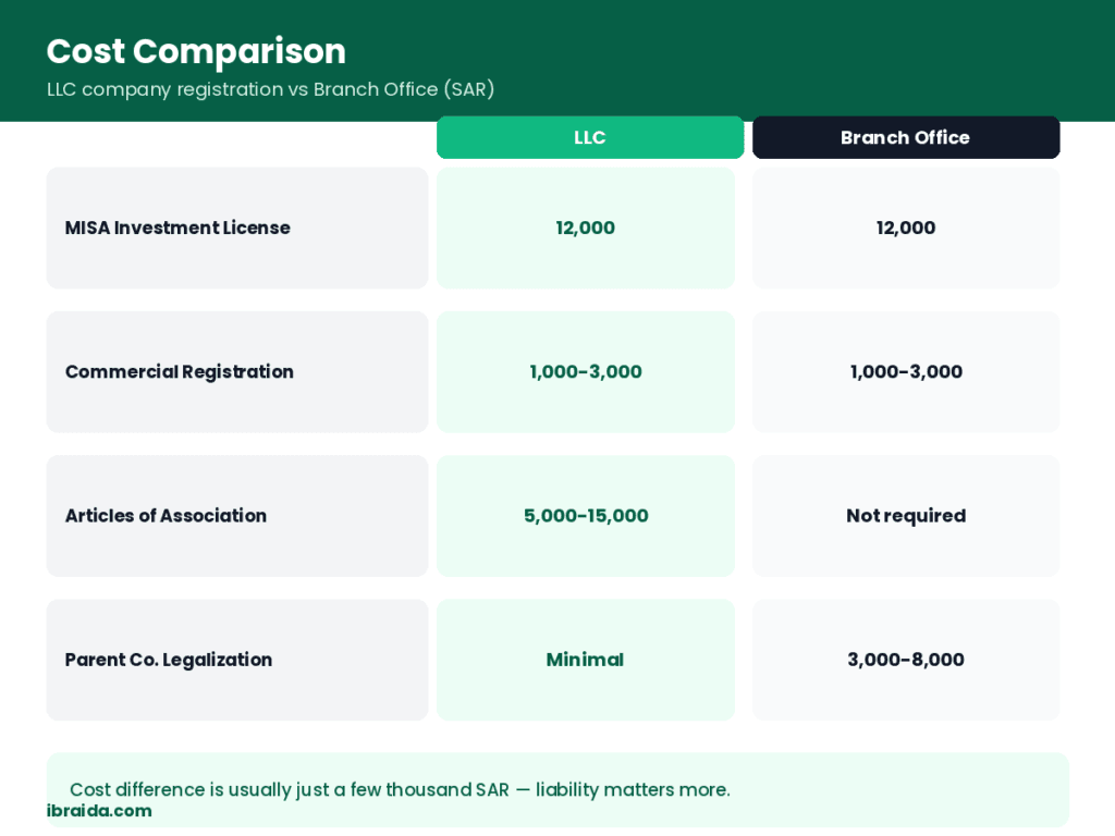 LLC company registration Saudi Arabia