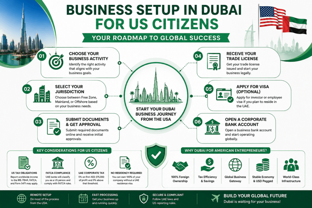 Dubai company formation roadmap for Americans