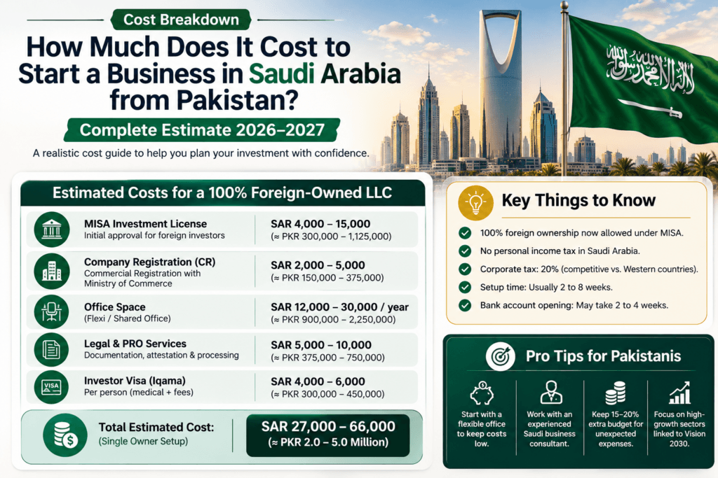 Cost of Setting Up a Business in Saudi Arabia