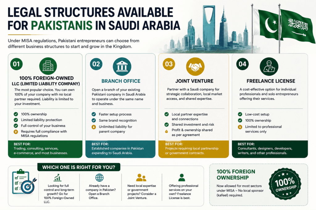 Understanding the Legal Structures.
how Pakistanis can start a business in Saudi Arabia