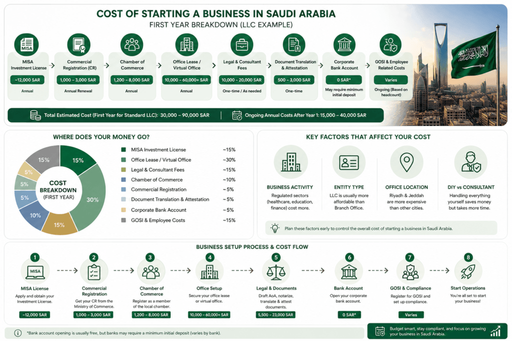 cost of starting a business in Saudi Arabia