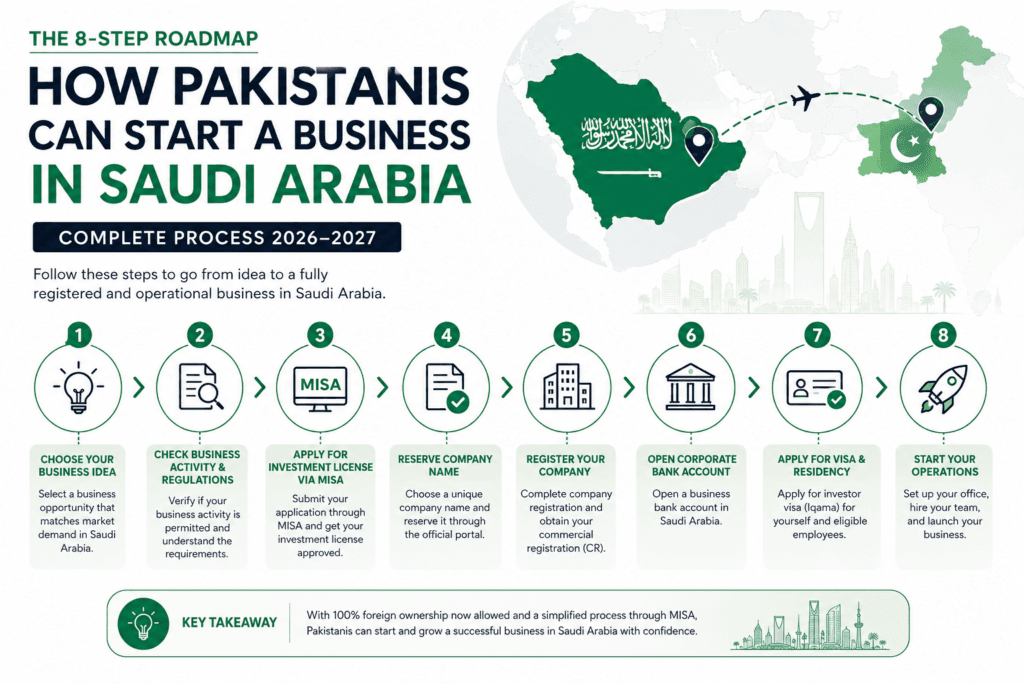 Step-by-Step Process: How to Register a Business in Saudi Arabia
how Pakistanis can start a business in Saudi Arabia