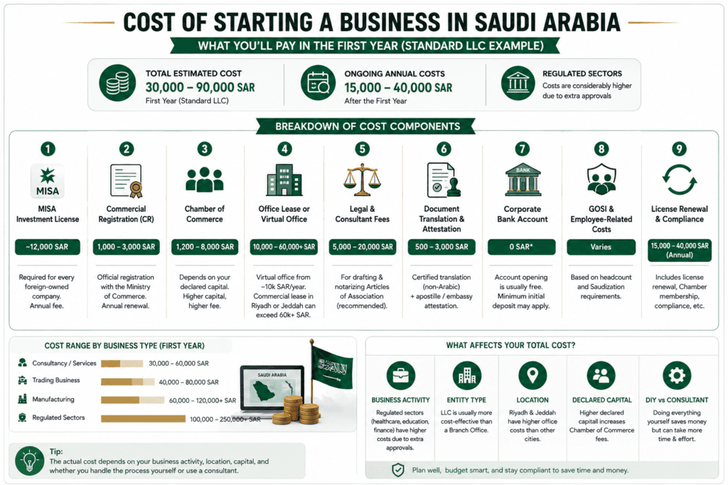 cost of starting a business in Saudi Arabia